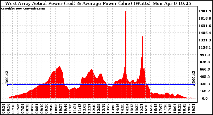 Solar PV/Inverter Performance West Array Actual & Average Power Output