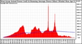 Solar PV/Inverter Performance West Array Actual & Running Average Power Output