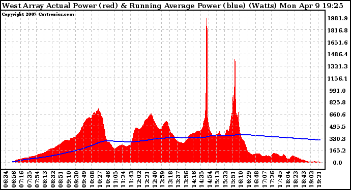 Solar PV/Inverter Performance West Array Actual & Running Average Power Output