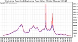 Solar PV/Inverter Performance Photovoltaic Panel Power Output