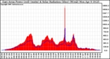 Solar PV/Inverter Performance East Array Power Output & Solar Radiation