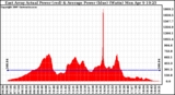 Solar PV/Inverter Performance East Array Actual & Average Power Output