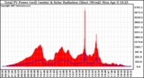 Solar PV/Inverter Performance Total PV Panel Power Output & Solar Radiation