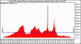 Solar PV/Inverter Performance Total PV Panel Power Output