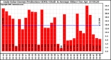 Solar PV/Inverter Performance Daily Solar Energy Production