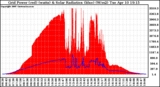 Solar PV/Inverter Performance Grid Power & Solar Radiation