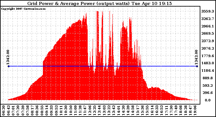 Solar PV/Inverter Performance Inverter Power Output