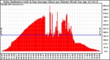 Solar PV/Inverter Performance Solar Radiation & Day Average per Minute