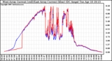 Solar PV/Inverter Performance Photovoltaic Panel Current Output