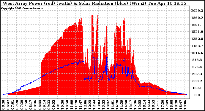 Solar PV/Inverter Performance West Array Power Output & Solar Radiation