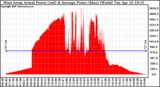 Solar PV/Inverter Performance West Array Actual & Average Power Output