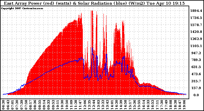 Solar PV/Inverter Performance East Array Power Output & Solar Radiation