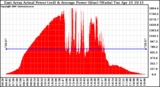 Solar PV/Inverter Performance East Array Actual & Average Power Output