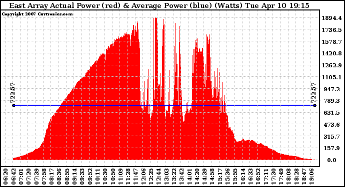 Solar PV/Inverter Performance East Array Actual & Average Power Output