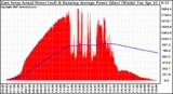 Solar PV/Inverter Performance East Array Actual & Running Average Power Output