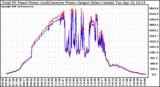 Solar PV/Inverter Performance PV Panel Power Output & Inverter Power Output