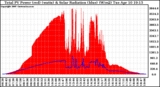 Solar PV/Inverter Performance Total PV Panel Power Output & Solar Radiation