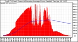 Solar PV/Inverter Performance Total PV Panel & Running Average Power Output