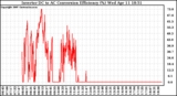 Solar PV/Inverter Performance Inverter DC to AC Conversion Efficiency