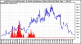 Solar PV/Inverter Performance Grid Power & Solar Radiation