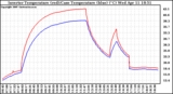 Solar PV/Inverter Performance Inverter Operating Temperature