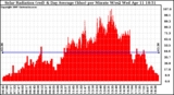 Solar PV/Inverter Performance Solar Radiation & Day Average per Minute