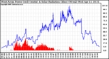 Solar PV/Inverter Performance West Array Power Output & Solar Radiation