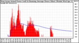 Solar PV/Inverter Performance West Array Actual & Running Average Power Output