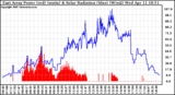 Solar PV/Inverter Performance East Array Power Output & Solar Radiation