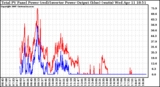 Solar PV/Inverter Performance PV Panel Power Output & Inverter Power Output