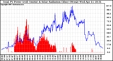 Solar PV/Inverter Performance Total PV Panel Power Output & Solar Radiation