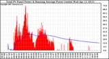 Solar PV/Inverter Performance Total PV Panel & Running Average Power Output