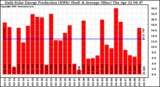 Solar PV/Inverter Performance Daily Solar Energy Production