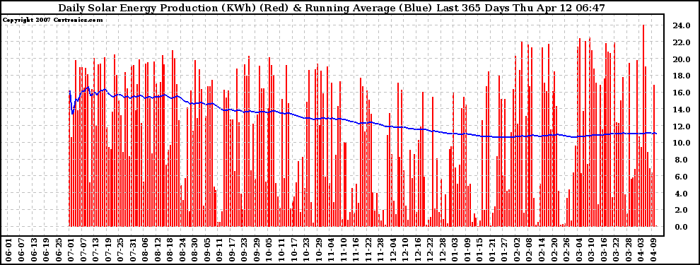 Solar PV/Inverter Performance Daily Solar Energy Production Running Average Last 365 Days