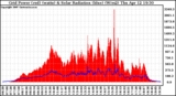 Solar PV/Inverter Performance Grid Power & Solar Radiation