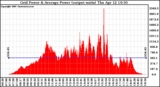 Solar PV/Inverter Performance Inverter Power Output