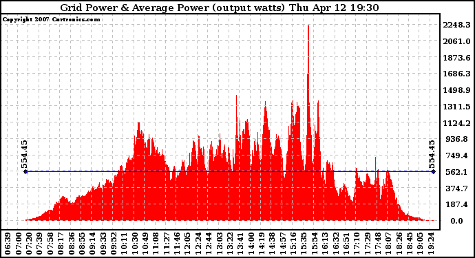 Solar PV/Inverter Performance Inverter Power Output