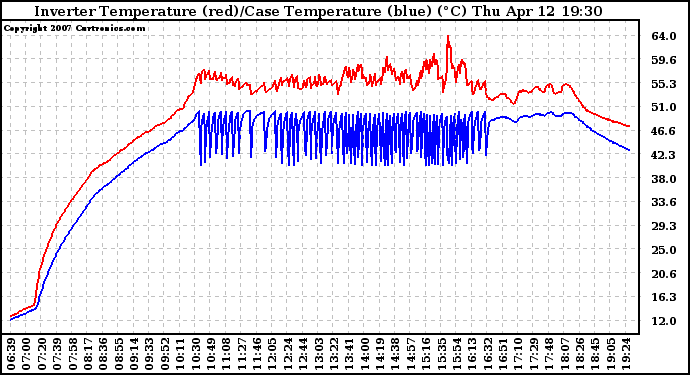 Solar PV/Inverter Performance Inverter Operating Temperature