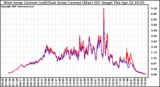 Solar PV/Inverter Performance Photovoltaic Panel Current Output