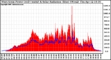 Solar PV/Inverter Performance West Array Power Output & Solar Radiation