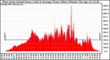 Solar PV/Inverter Performance West Array Actual & Average Power Output