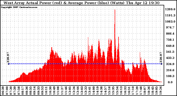 Solar PV/Inverter Performance West Array Actual & Average Power Output