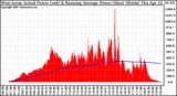 Solar PV/Inverter Performance West Array Actual & Running Average Power Output