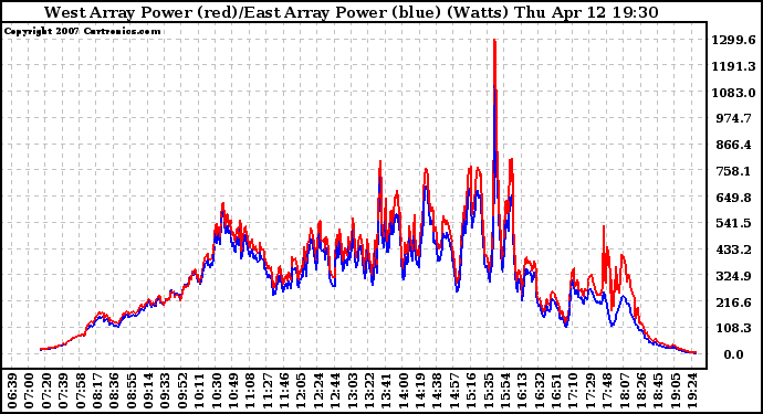 Solar PV/Inverter Performance Photovoltaic Panel Power Output