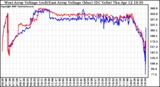 Solar PV/Inverter Performance Photovoltaic Panel Voltage Output