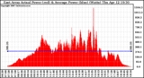 Solar PV/Inverter Performance East Array Actual & Average Power Output