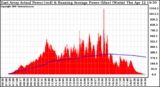 Solar PV/Inverter Performance East Array Actual & Running Average Power Output