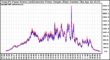 Solar PV/Inverter Performance PV Panel Power Output & Inverter Power Output