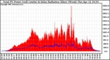 Solar PV/Inverter Performance Total PV Panel Power Output & Solar Radiation