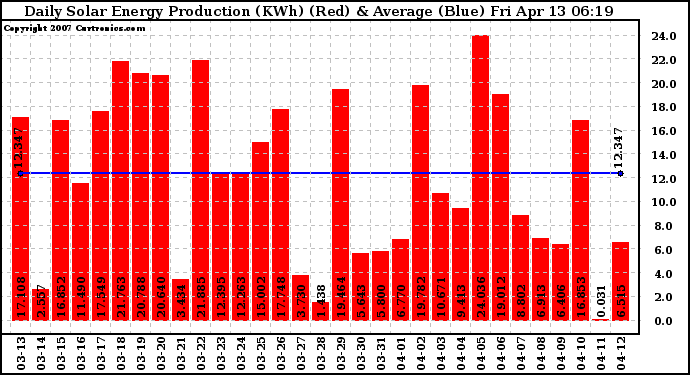 Solar PV/Inverter Performance Daily Solar Energy Production